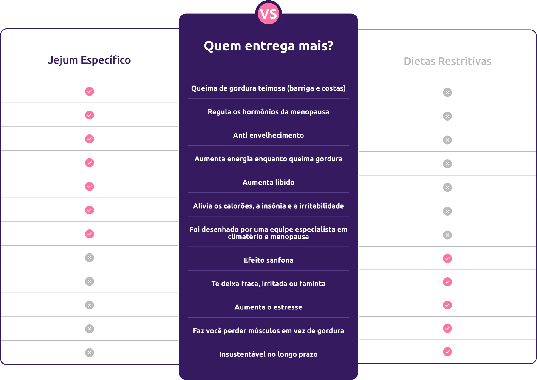 Comparativo Jejum Hormonal vs dietas restritivas