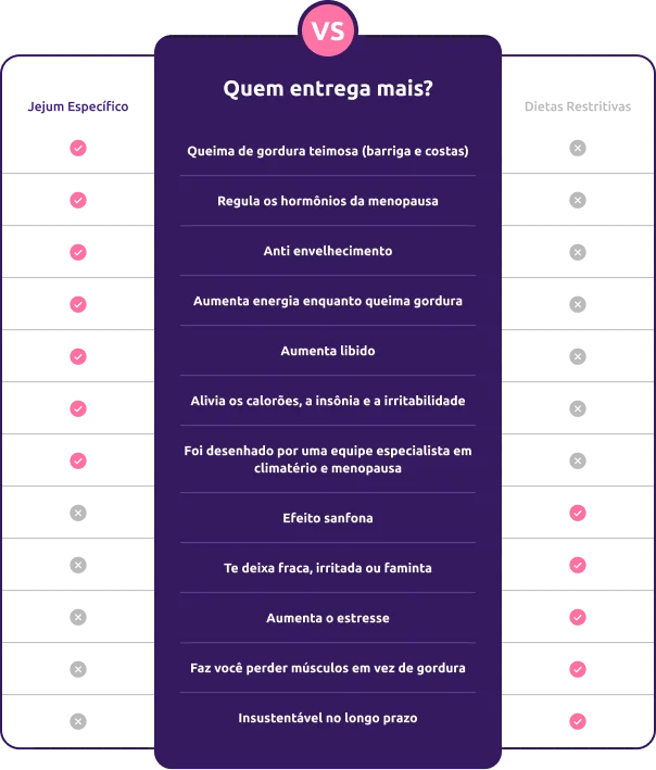 Comparativo Jejum Hormonal vs dietas restritivas